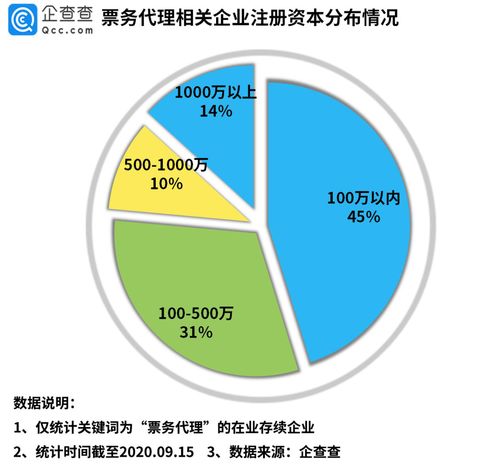 我国票务代理相关企业共44.2万家,上海位居第一