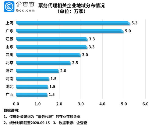 企查查数据 我国票务代理相关企业44.2万家 上海位居第一